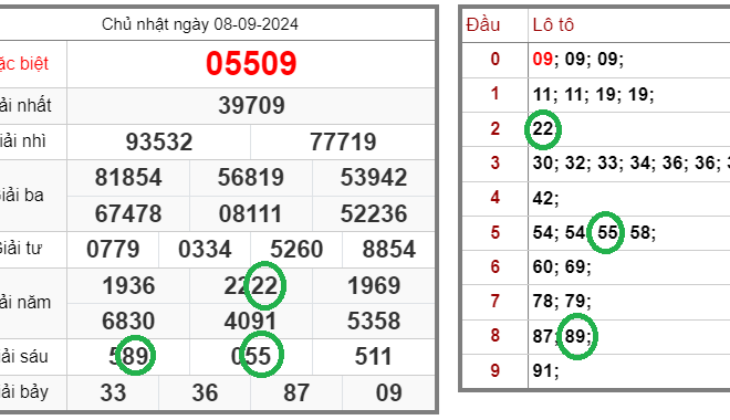 Tin xổ số – Dự đoán xổ số miền Bắc – Soi cầu XSMB 09-09-2024 chính xác nhất