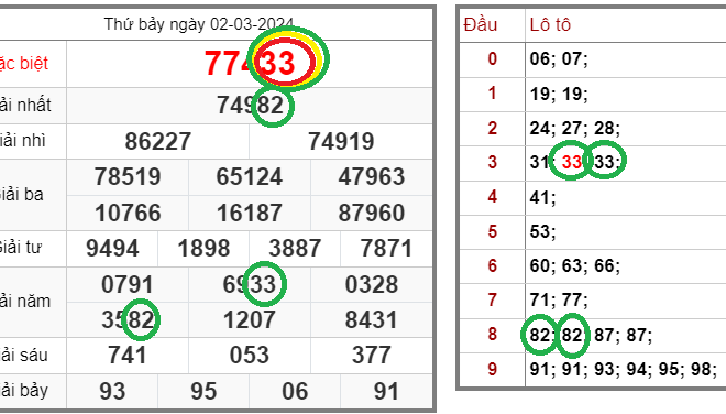 Tin xổ số – Dự đoán xổ số miền Bắc – Soi cầu XSMB 03-03-2024 chính xác nhất